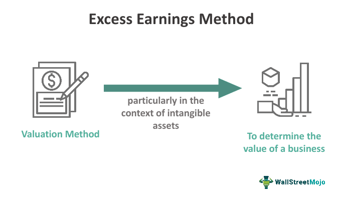 Excess Earnings Method