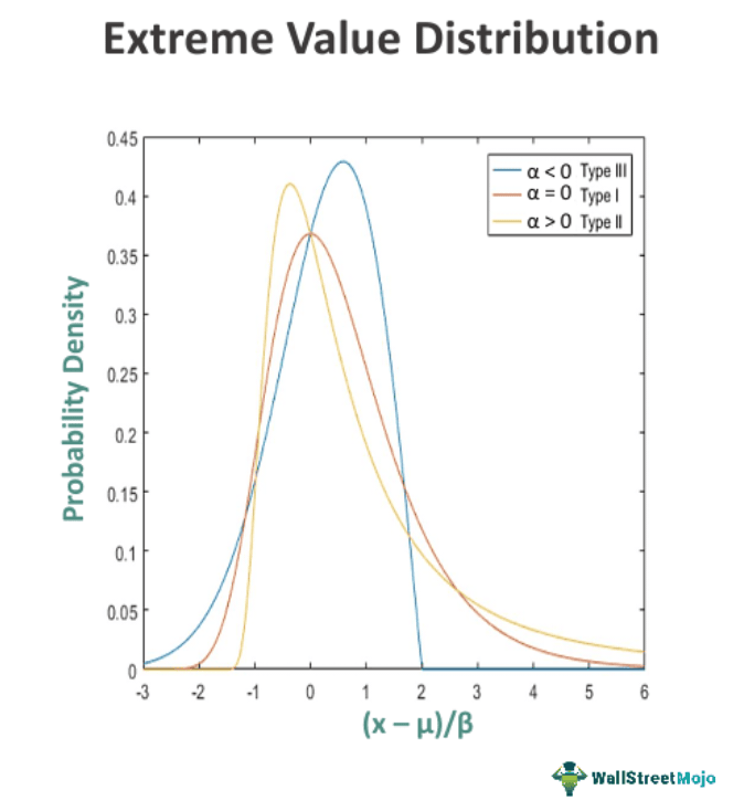 Extreme Value Distribution