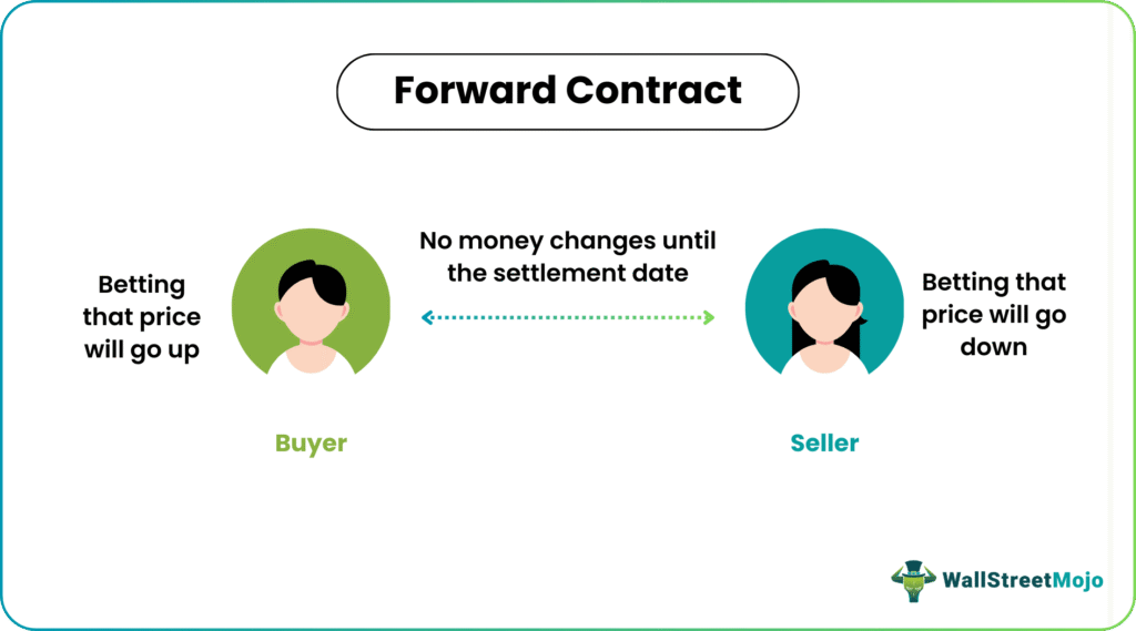 Forward Contracts