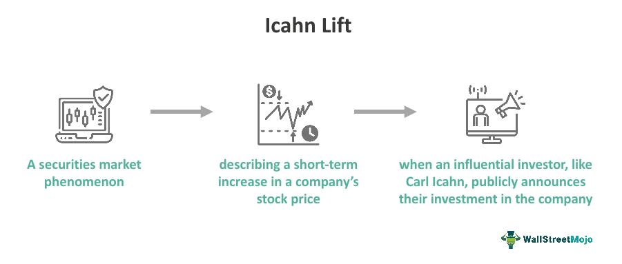 Icahn lift