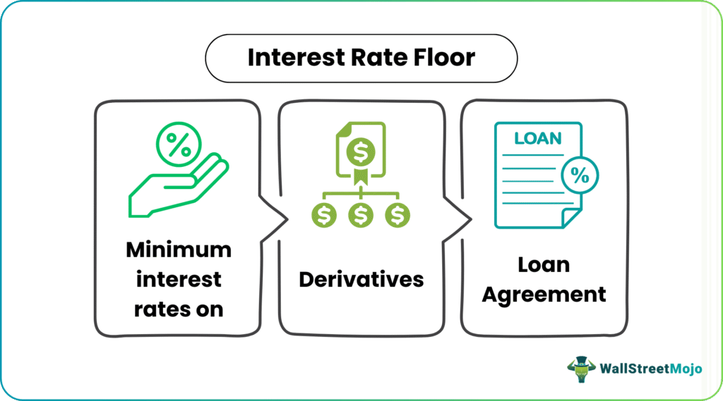 Interest Rate Floor