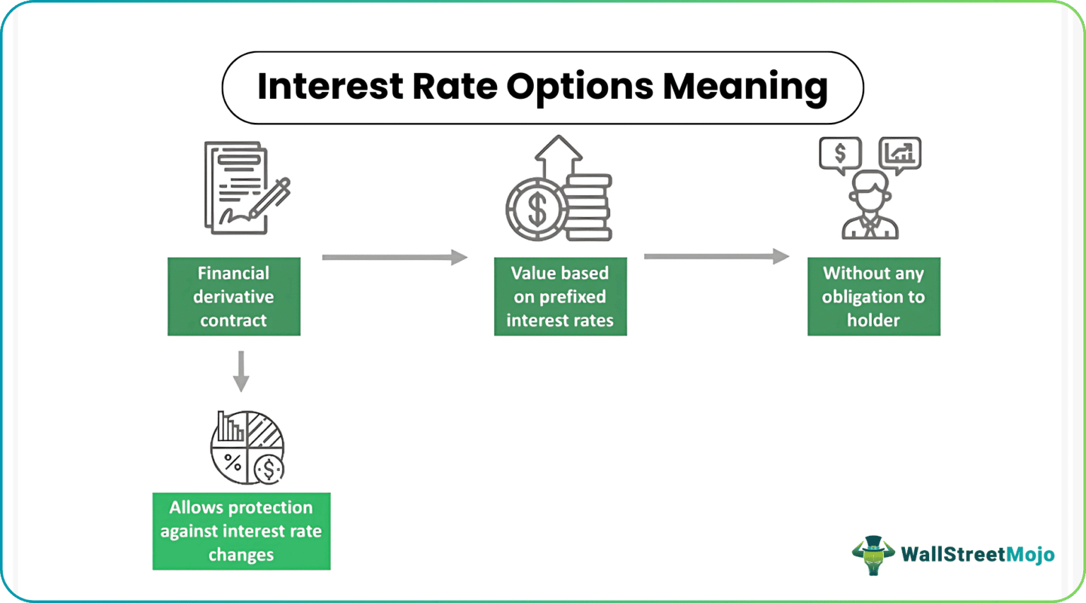 Interest Rate Options: Examples and Uses | WallStreetMojo