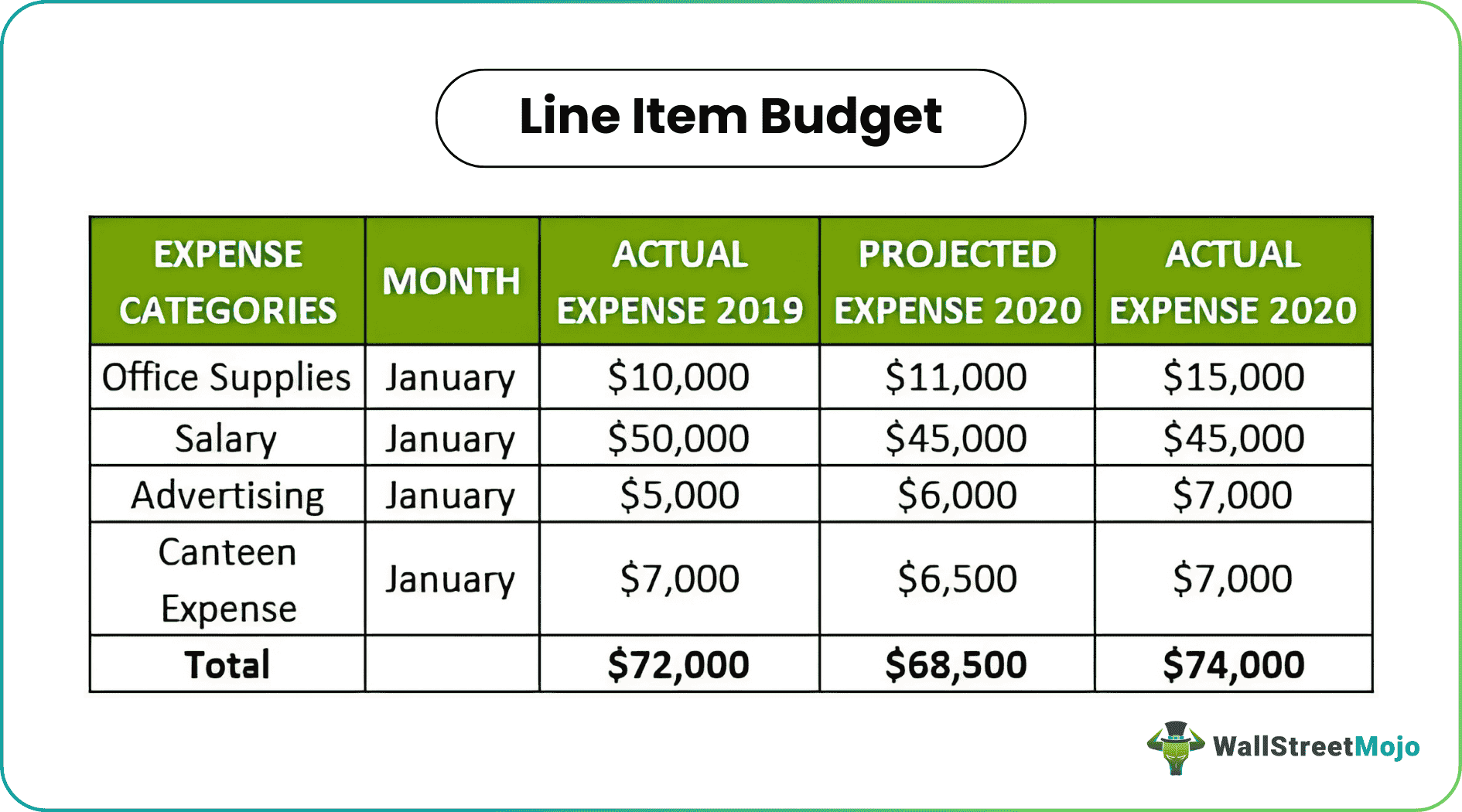 Line Item Budget - What Is It, Examples, Vs Program Budget