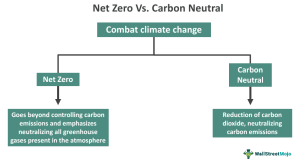Net Zero Vs Carbon Neutral - Meaning, Comparative Table