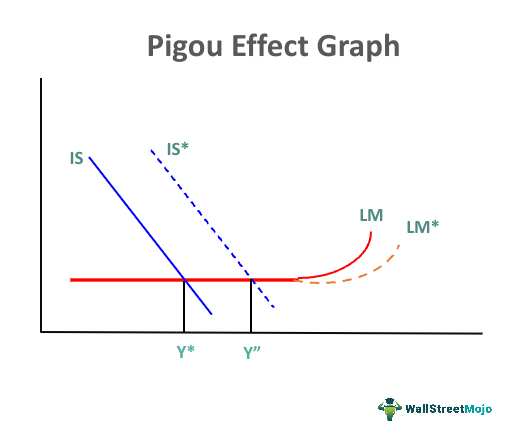 Pigou Effect Graph