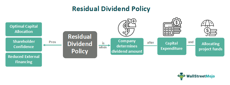Residual Dividend Policy