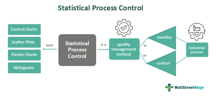 Statistical process control
