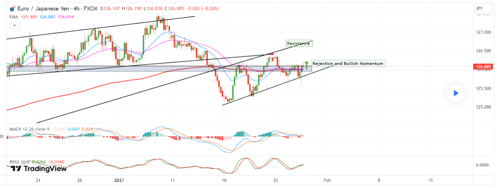 Support and resistance method