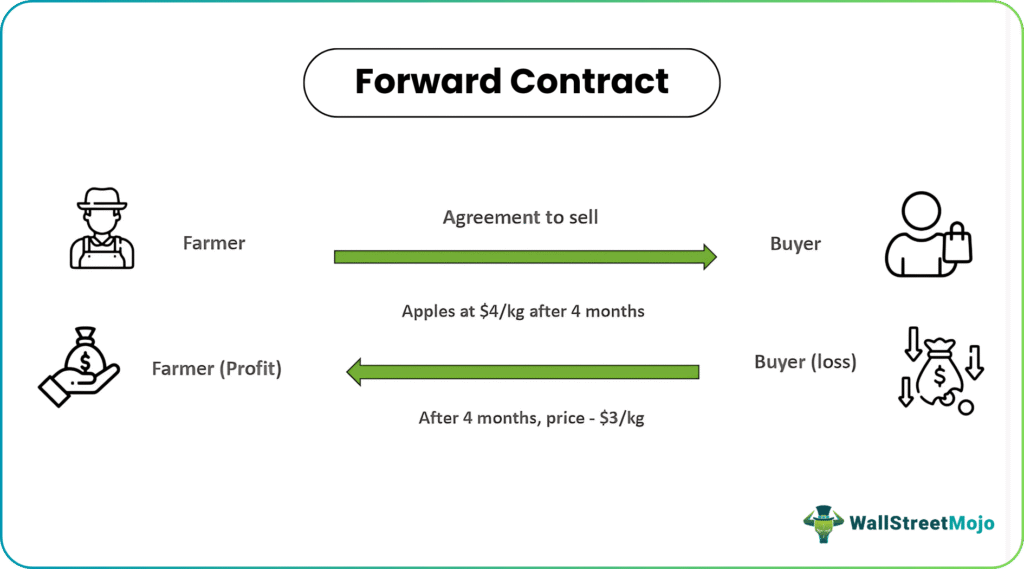 fwd contracts example