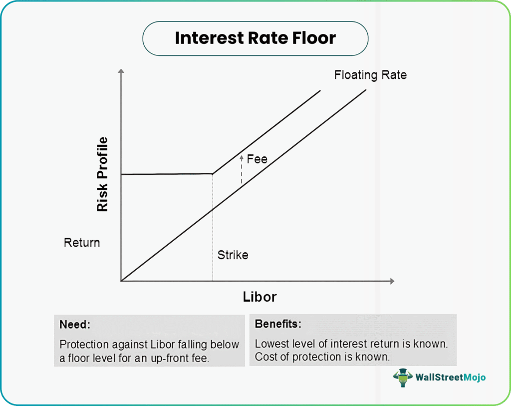 interest rate floor chart