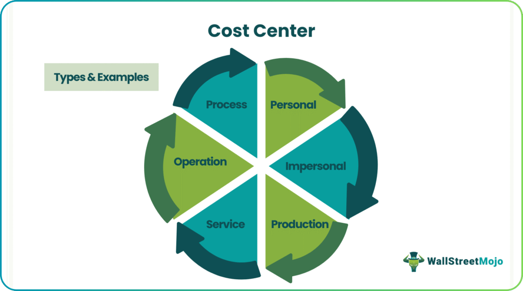 types of cost center