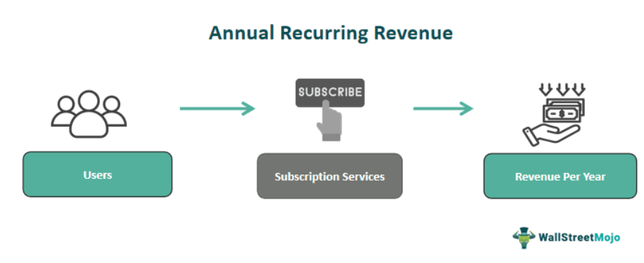 Annual Recurring Revenue