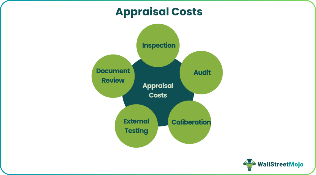 Appraisal Costs