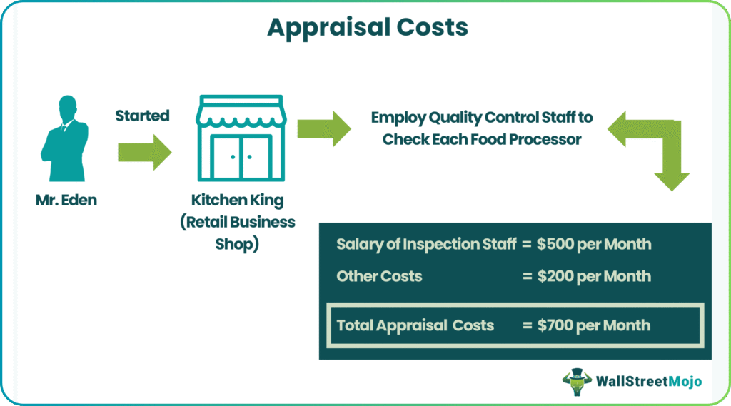 Appraisal Costs Example