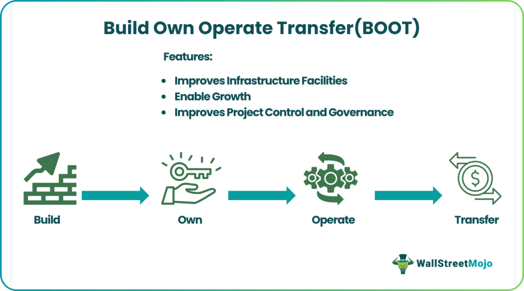Build OpeBuild, Own, Operate, and Transferrate Transfer