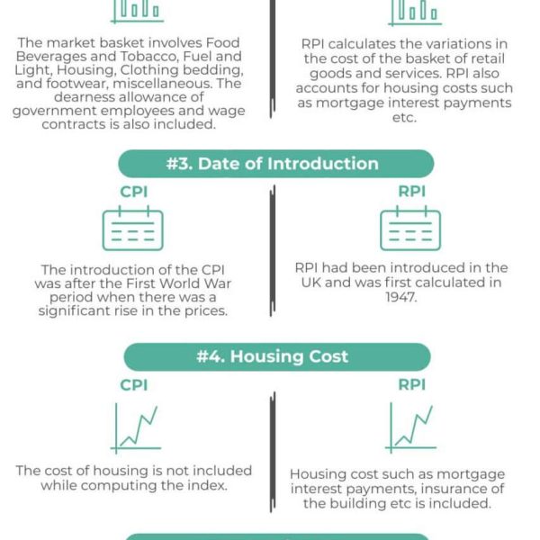 CPI vs RPI: Key Differences | WallStreetMojo