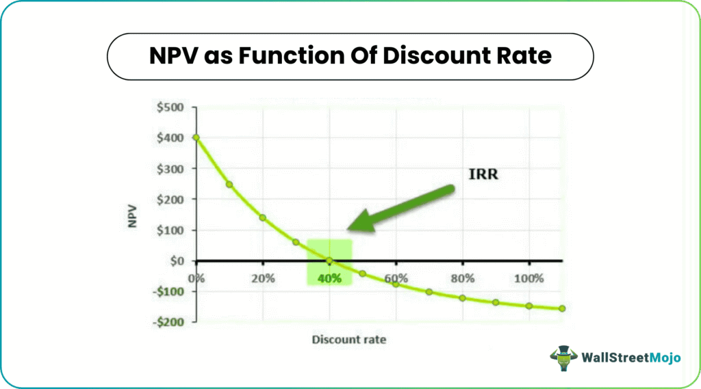 Calculation for IRR