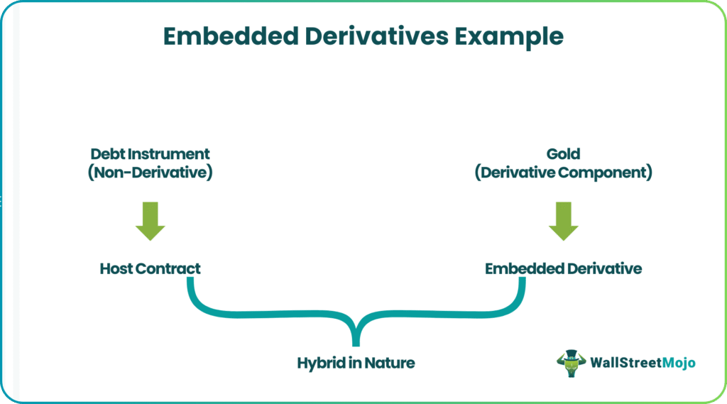 Embedded Derivatives Examples