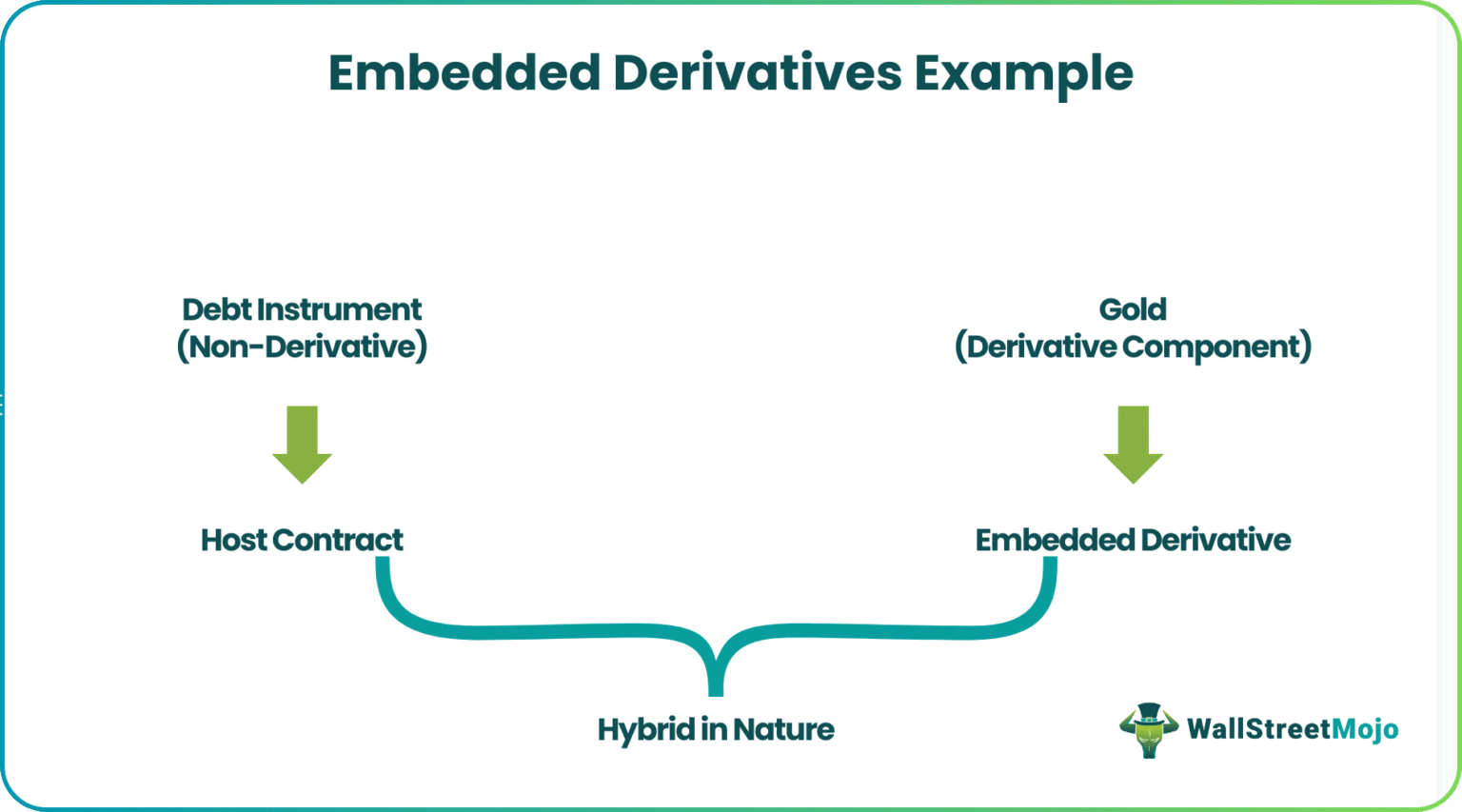 Embedded Derivatives - Meaning, Examples, Accounting