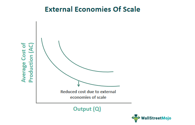External economies of scale graph
