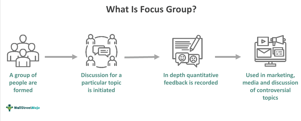 Focus Group: What It Is & How to Conduct It + Examples