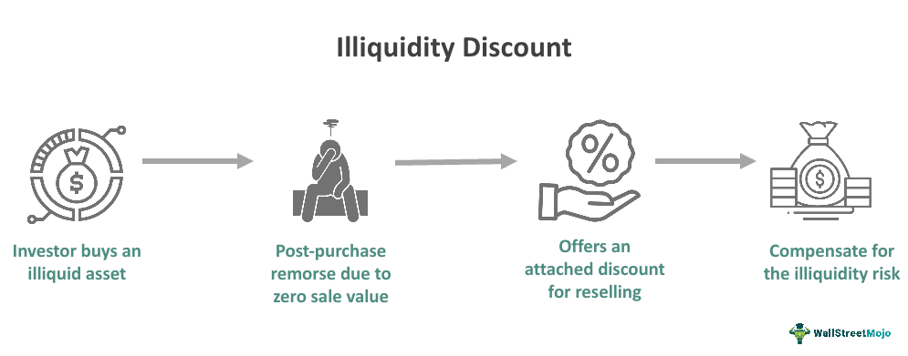 Illiquidity Discount