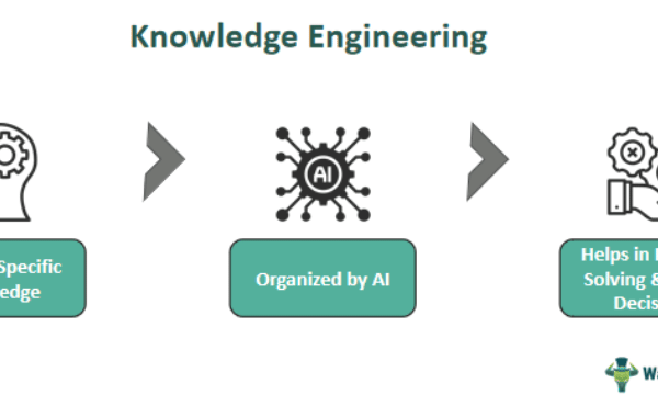 Knowledge Engineering - What Is It, Process, Examples, Benefits