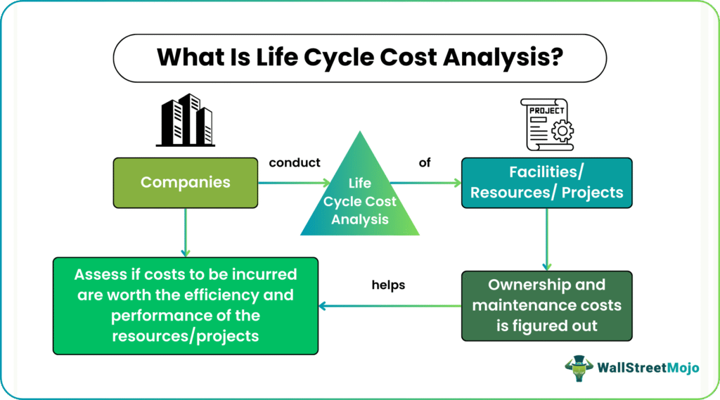 Life Cycle Cost Analysis