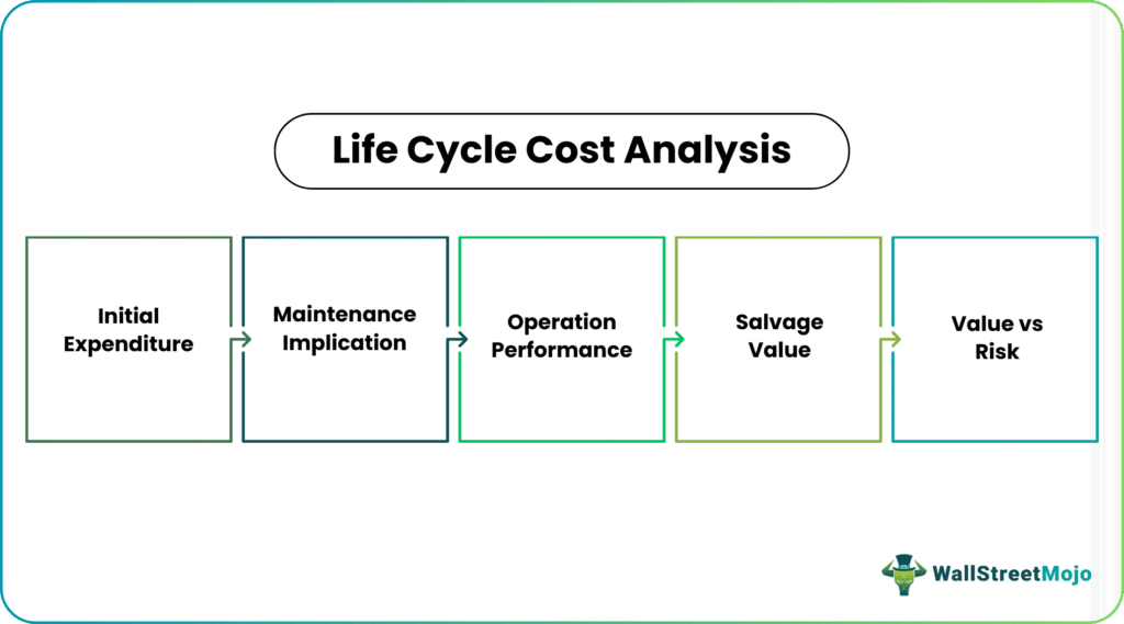Life Cycle Cost Analysis Explained