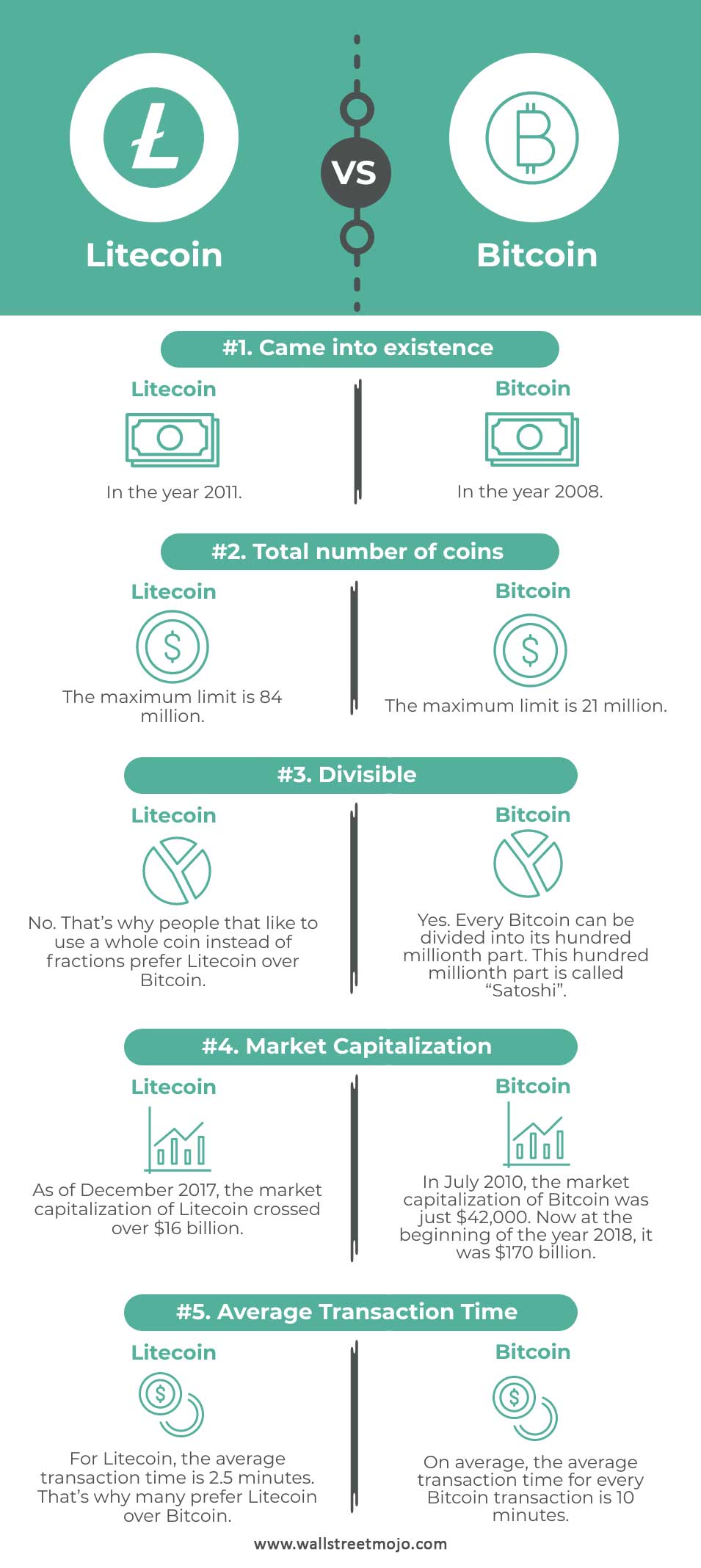 Litecoin vs Bitcoin Infographics