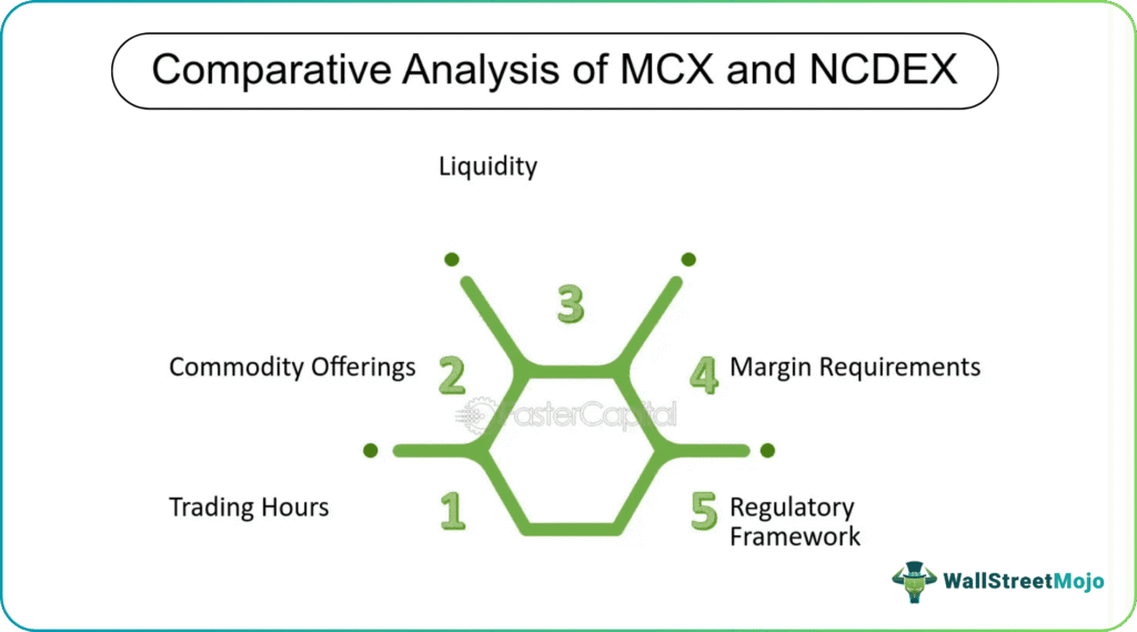 MCX or NCDEX