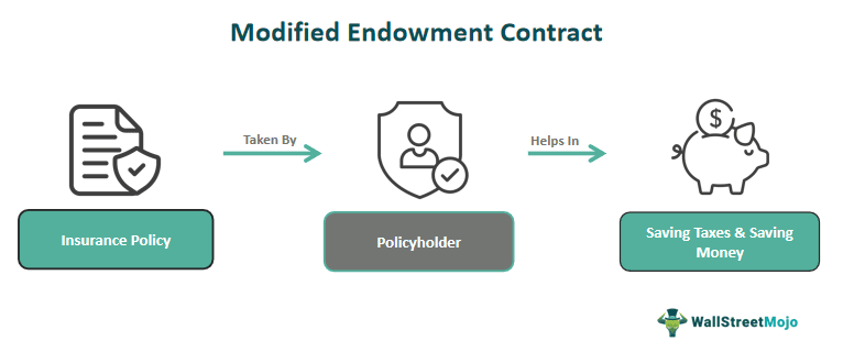 Modified Endowment Contract