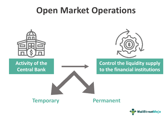 What Are Open Market Operations (OMOs), and How Do They Work?