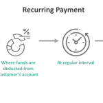 Recurring Payment - Meaning, Examples, Benefits, How To Stop?