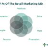 Retail Marketing Mix - What Is It, 7Ps, Examples, Importance
