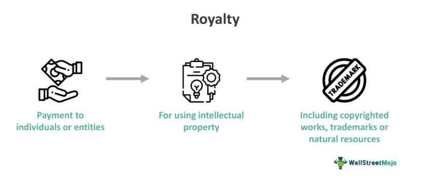 What Is a Royalty? How Payments Work and Types of Royalties