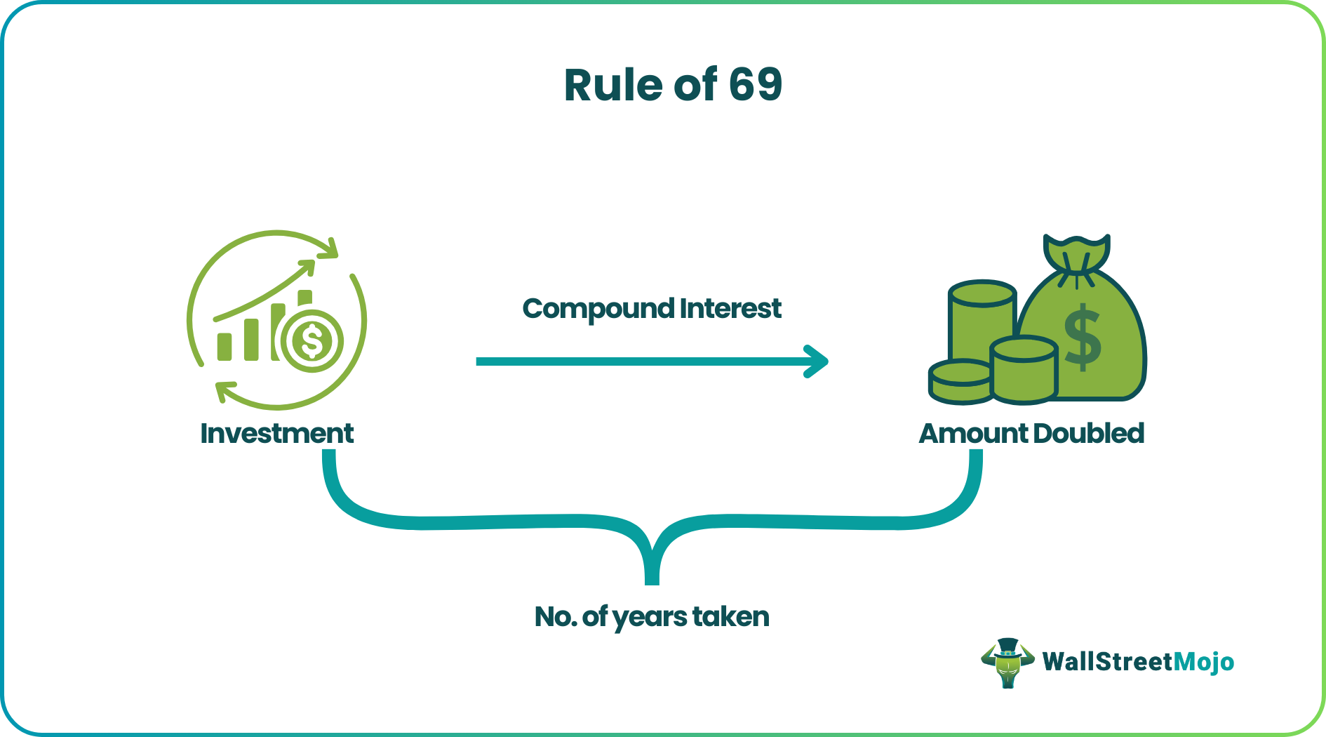 Rule of 69 - What Is It, Formula, Vs Rule Of 72
