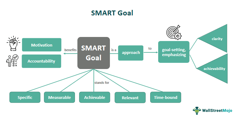 SMART Goal - What Is It, Examples, Benefits, How To Write?