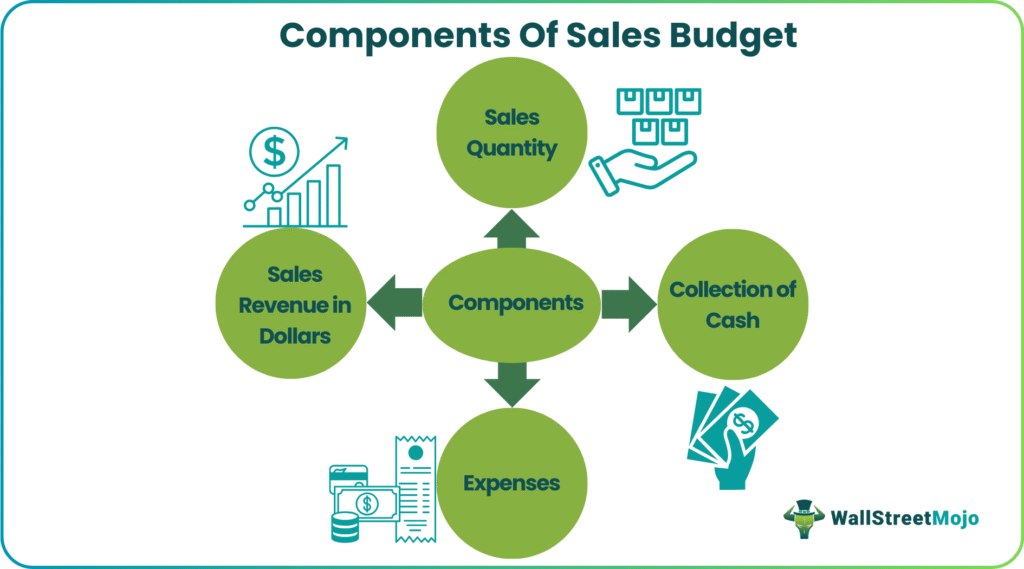 Sales Budget Components