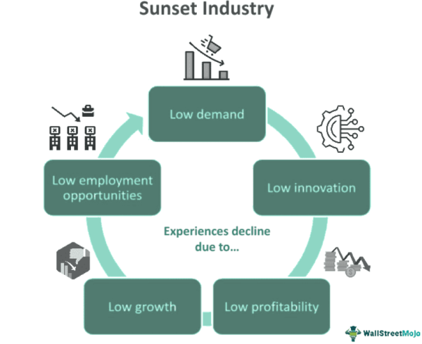 Sun Set Process Sunset Industry - What Is It, Examples, Vs Sunrise Industry