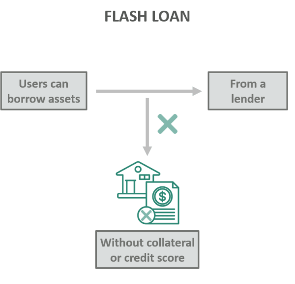 Finance Flash Example Flash Loan - What It Is, Arbitrage, Examples, Benefits, Risks