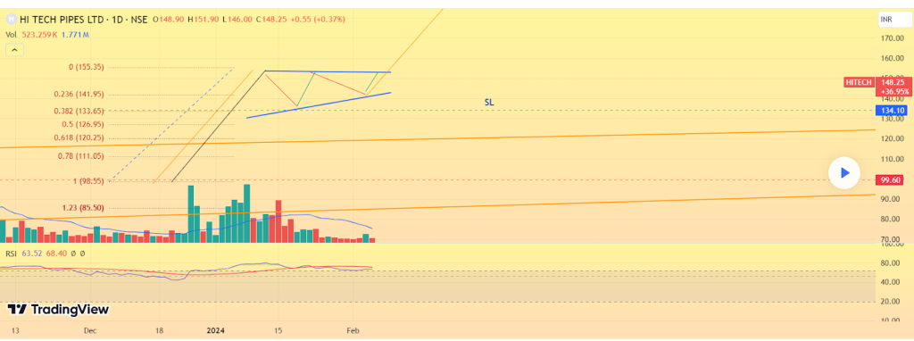 chart of Hi-Tech Pipes from TradingView