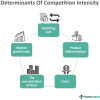 Competitive Intensity - What Is It, Examples, How To Measure?