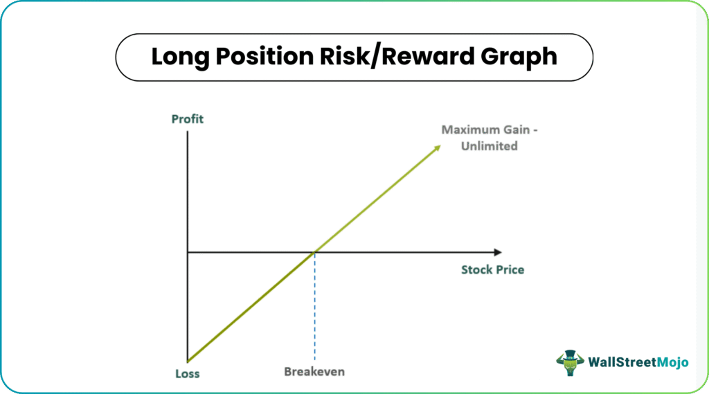 long position Risk Graph