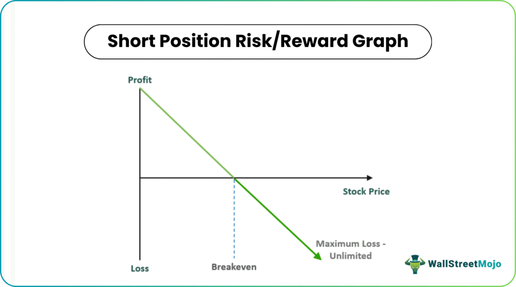 short position Risk Graph