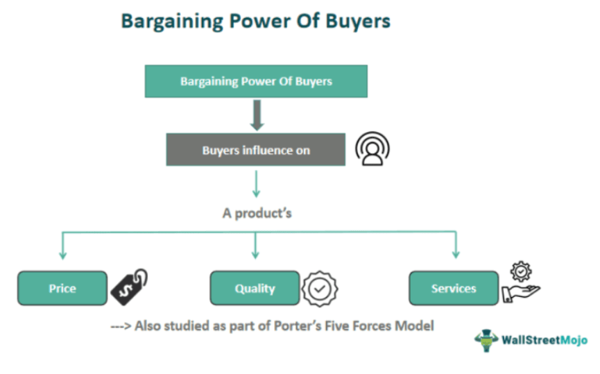 Bargaining Power Of Buyers