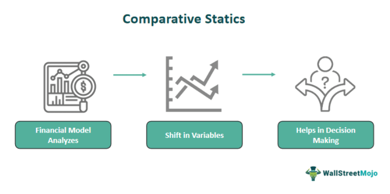 Comparative Statics