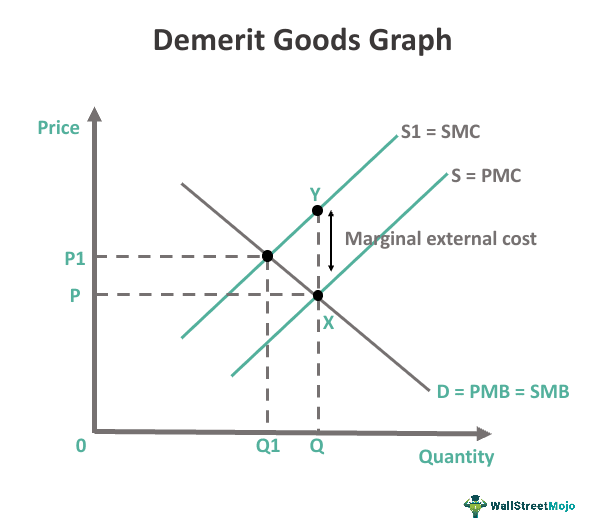 Demerit Goods Graph