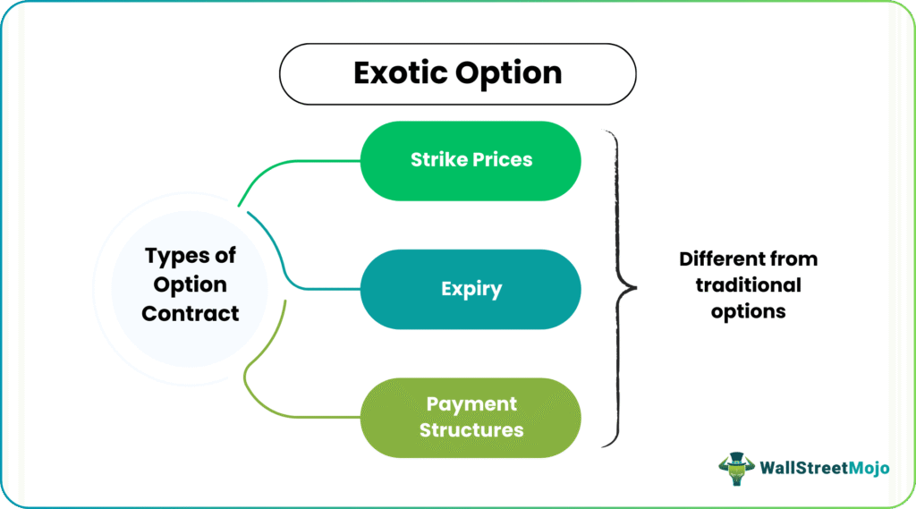 Exotic Option