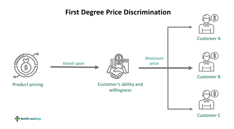 First-Degree Price Discrimination